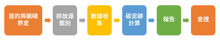 如何符合ISO14067(產品碳足跡)盤查標準