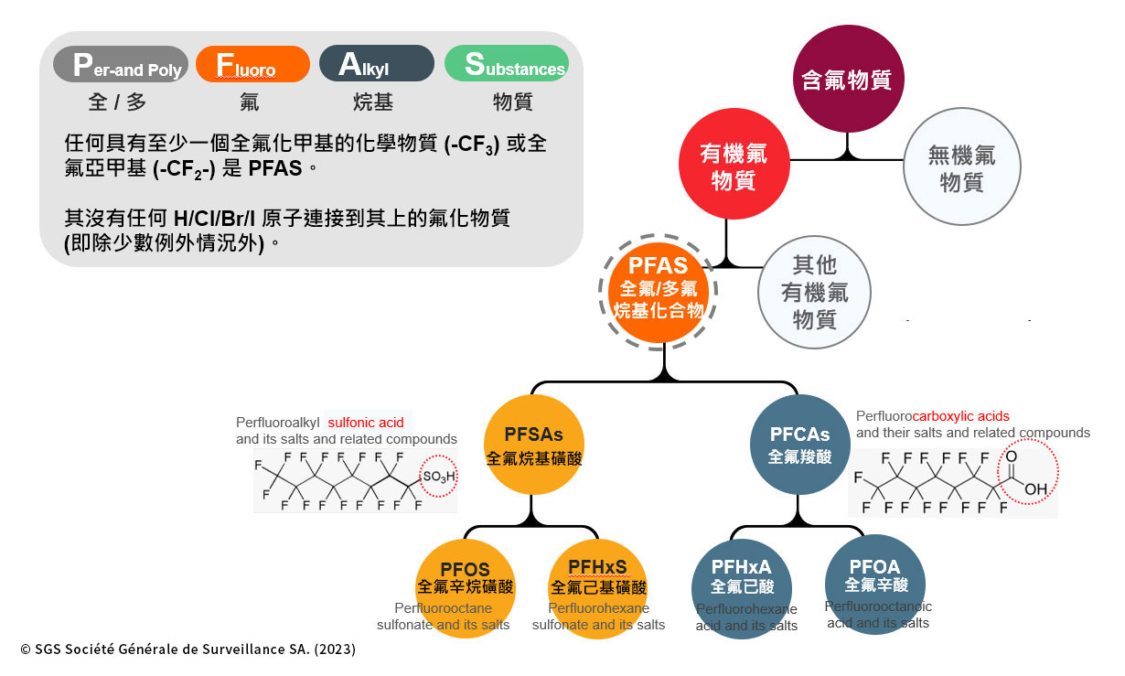 PFAS 家族族譜 - 含氟物質分為有機氟物質與無機氟物質，有機氟物質可簡易分為PFAS全氟/多氟烷基化合物與其他有機氟物質。PFAS下面再分兩大族群，分別是PFSAs全氟烷基磺酸與PFCAs全氟羧酸 。PFSAs下面常見兩大類物質分別為PFOS全氟辛烷磺酸與PFHxS全氟己基磺酸。PFCAs下面常見兩大類物質分別為PFHxA全氟已酸與PFOA全氟辛酸