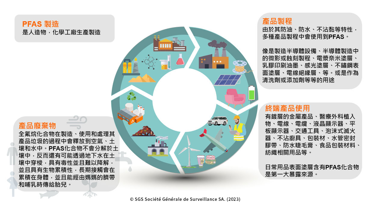 PFAS 可能的暴露途徑：PFAS是人造物，由化學工廠製作，販售到其他產品生產工廠或是加工廠【產品製程】由於其防油、防水、不沾黏等特性，多種產品製程中會使用到PFAS。  像是製造半導體設備、半導體製造中的微影或蝕刻製程、電漿奈米塗層、乳膠印刷油墨、感光塗層、不鏽鋼表面塗層、電線絕緣層、等。或是作為清洗劑或添加劑等等的用途。【終端產品使用】有鍍層的金屬產品、醫療外科植入物、電線、電纜、液晶顯示器、平板顯示器、交通工具、泡沫式滅火器、不沾廚具、包裝材、水管密封膠帶、防水睫毛膏、食品包裝材料、紡織相關用品等。  日常用品表面塗層含有PFAS化合物是第一大暴露來源。【產品廢棄物】全氟烷化合物在製造、使用和處理其產品垃圾的過程中會釋放到空氣、土壤和水中。PFAS化合物不會分解於土壤中，反而還有可能透過地下水在土壤中穿梭，具有毒性並且難以降解，並且具有生物累積性，長期接觸會在累積在身體，並且能經由媽媽的臍帶和哺乳時傳給胎兒。