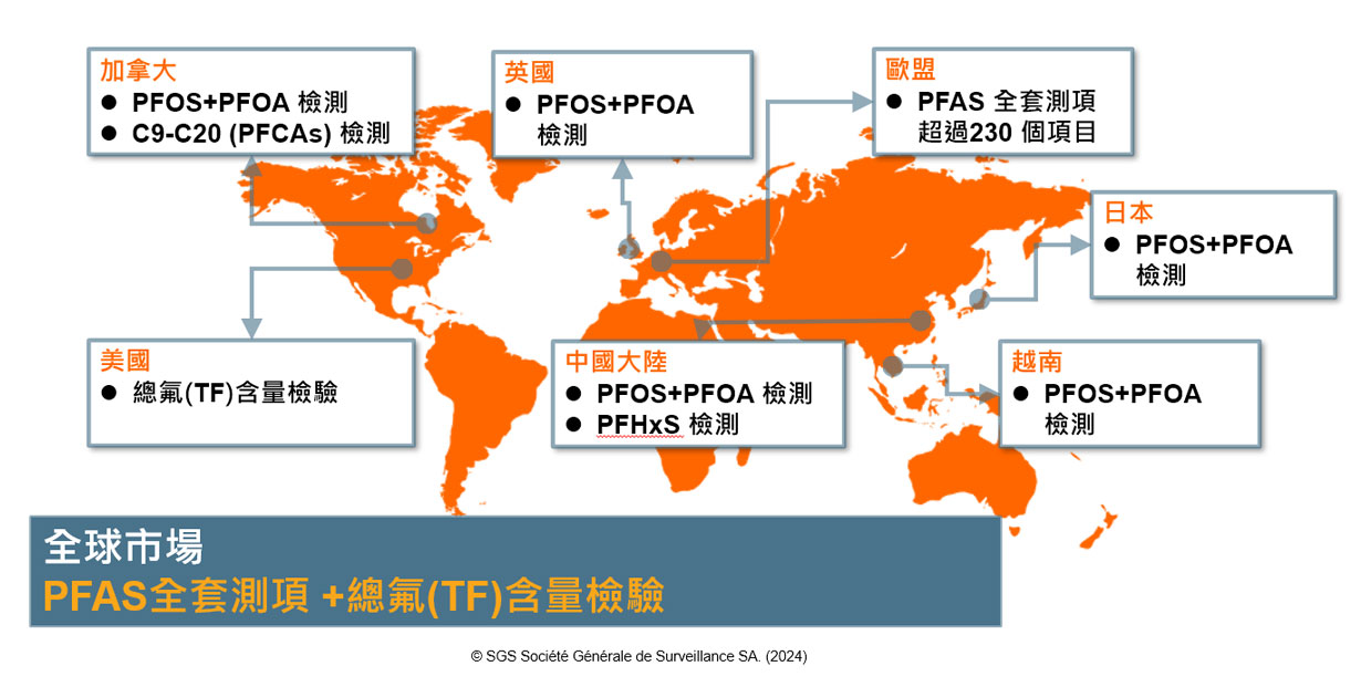 SGS PFAS 全球解決方案 – 針對目前主要管控國家像是加拿大、美國、英國、歐盟、中國、日本、越南，提供我們的測試方案，來解決您不知該如何進行的窘境。