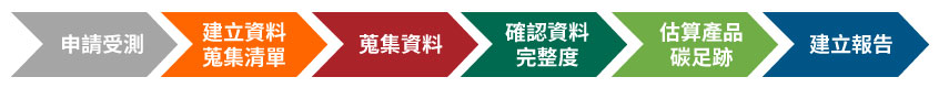 Smart PCF，執行流程圖