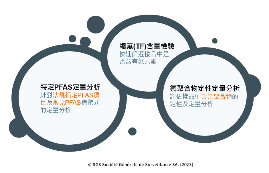 SGS PFAS solutions SGS PFAS雞尾酒量測法，當您不知道該怎麼測時的時候，找SGS就對了! SGS專家會針對您的產品與需求來綜合評估，再提供建議與配套測法。