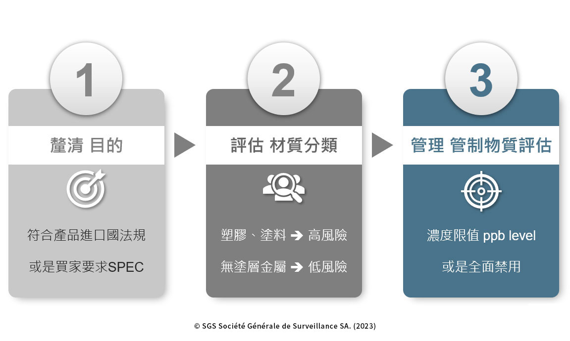 SGS - PFAS風險評估三步驟建議，首先釐清目的：是要符合產品進口國法規，還是買主SPEC。二來評估送測產品的材質分類。三管理管制物質的評估，是濃度限值，或是全面禁用等。